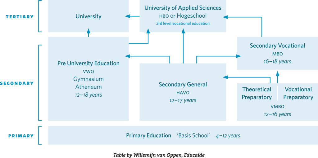 post secondary education nederland
