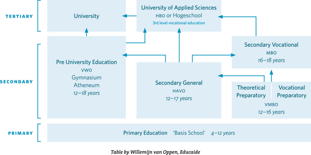 The Dutch Education System - XPAT.NL